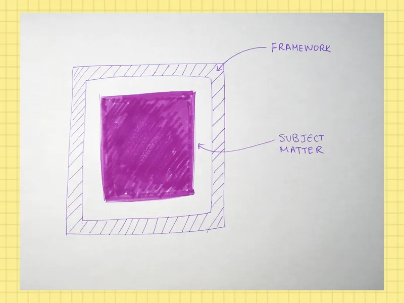 A square frame with a smaller square inside. The frame represents framework. The smaller square represents subject matter. 